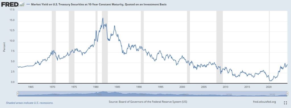 FRED US Zinsen seit 1960