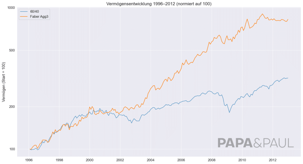 Vermogensentwicklung TAA